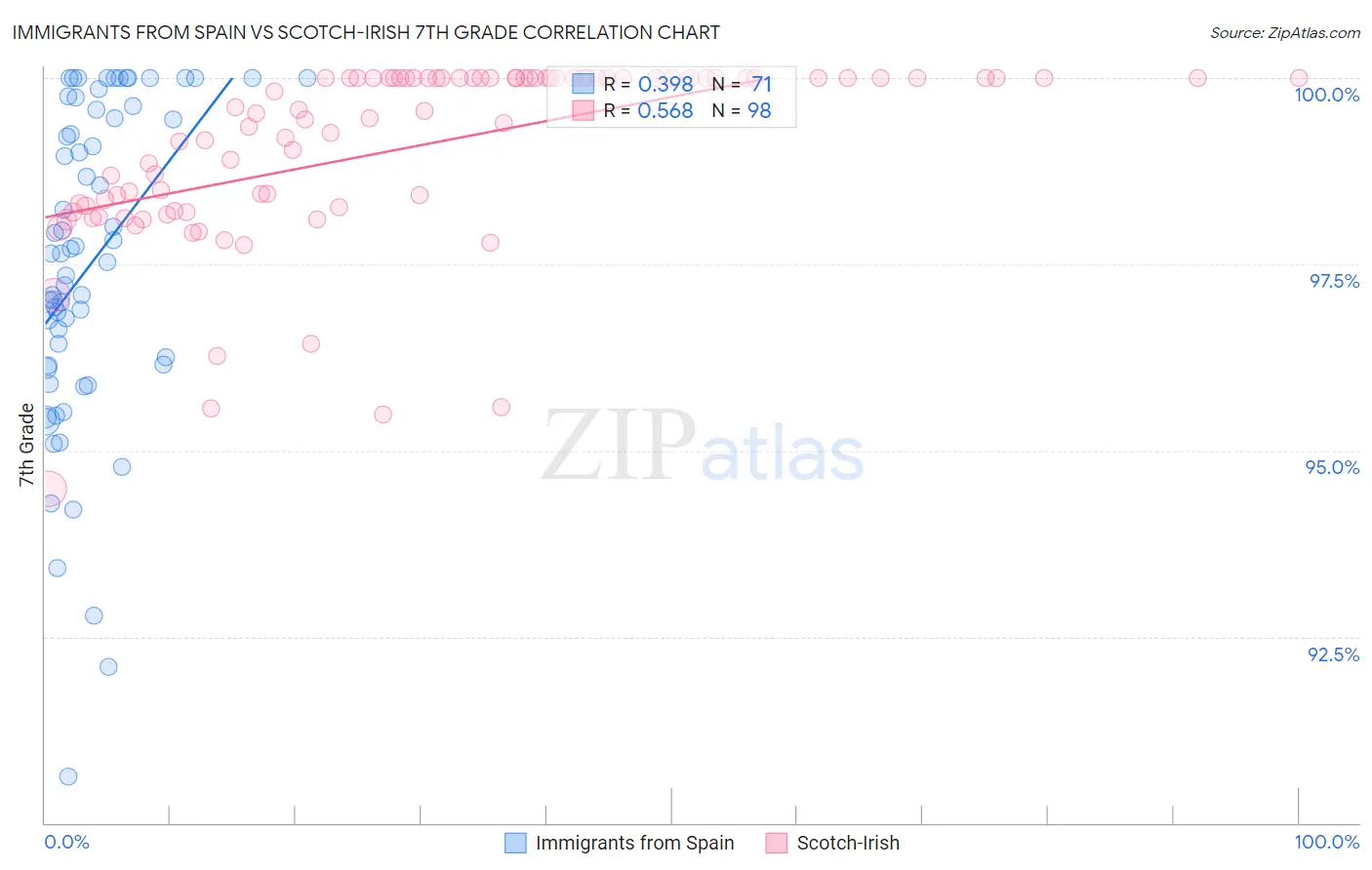 Immigrants from Spain vs Scotch-Irish 7th Grade