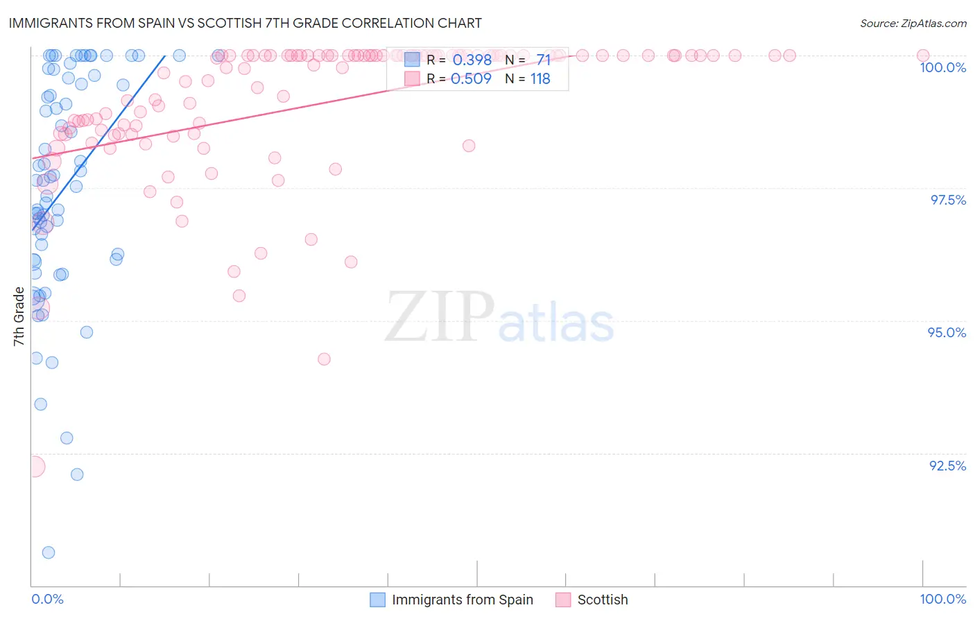 Immigrants from Spain vs Scottish 7th Grade