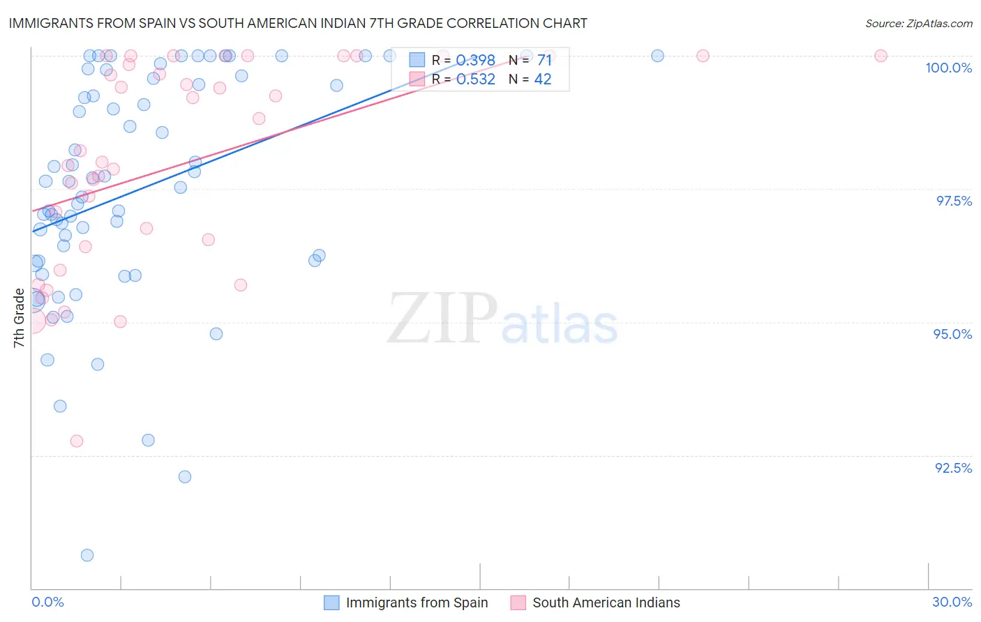 Immigrants from Spain vs South American Indian 7th Grade