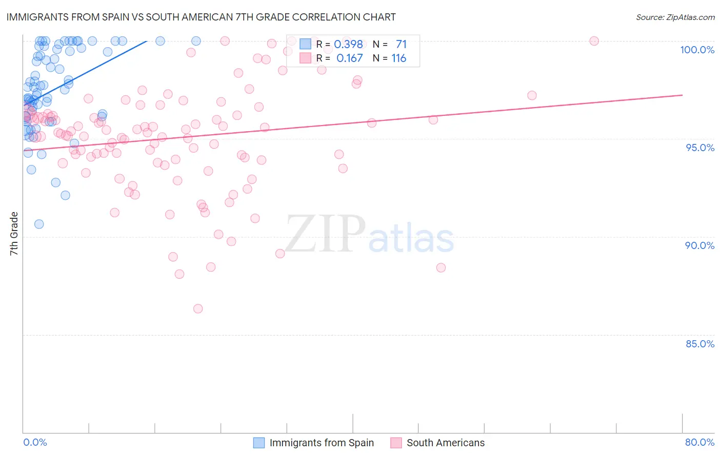 Immigrants from Spain vs South American 7th Grade