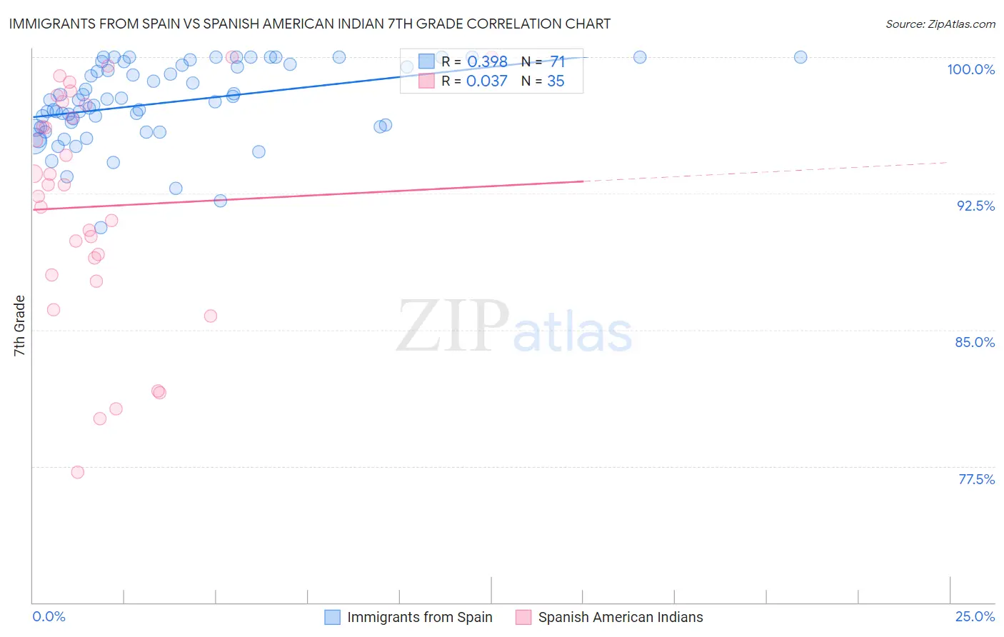 Immigrants from Spain vs Spanish American Indian 7th Grade