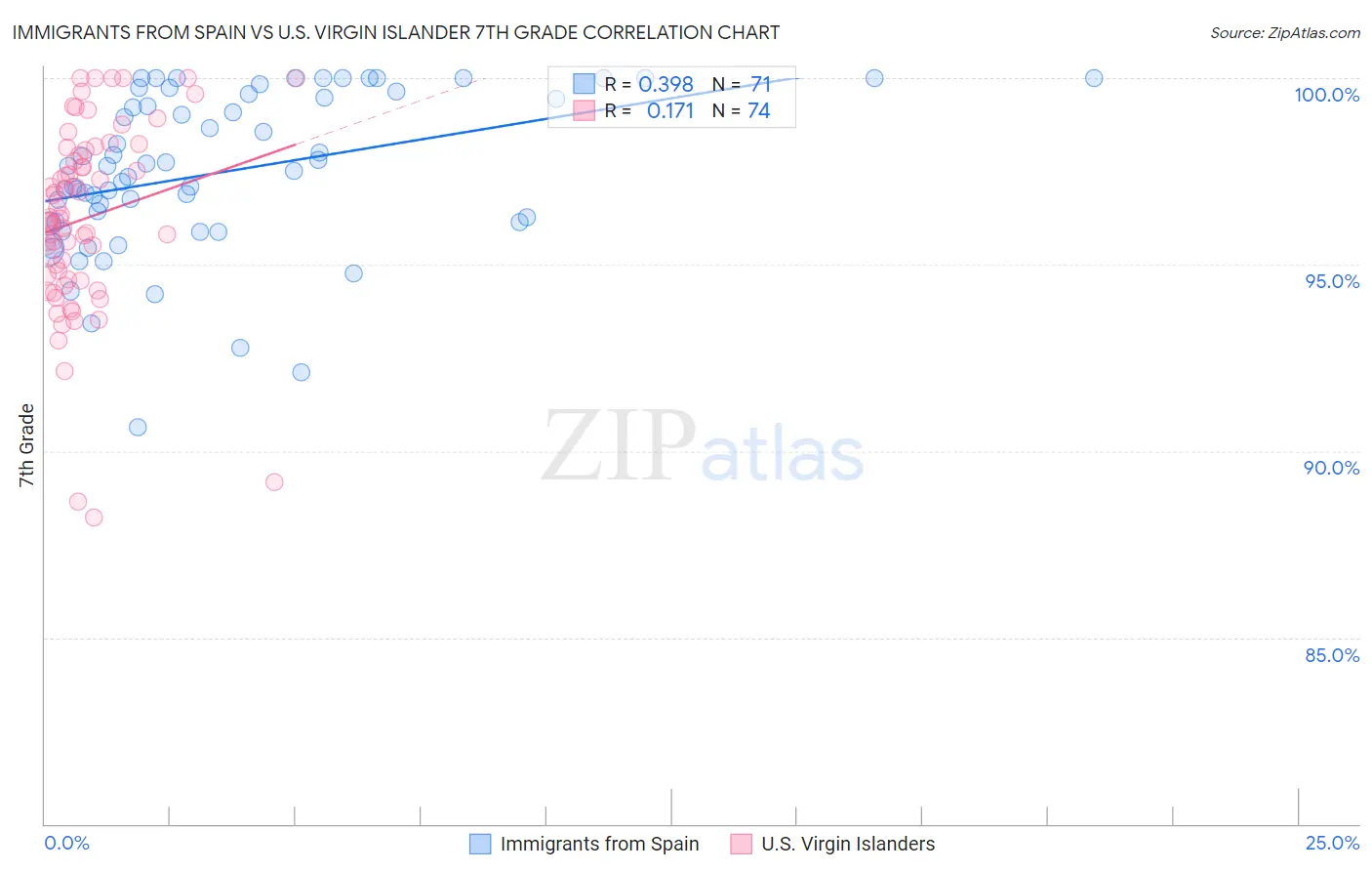 Immigrants from Spain vs U.S. Virgin Islander 7th Grade