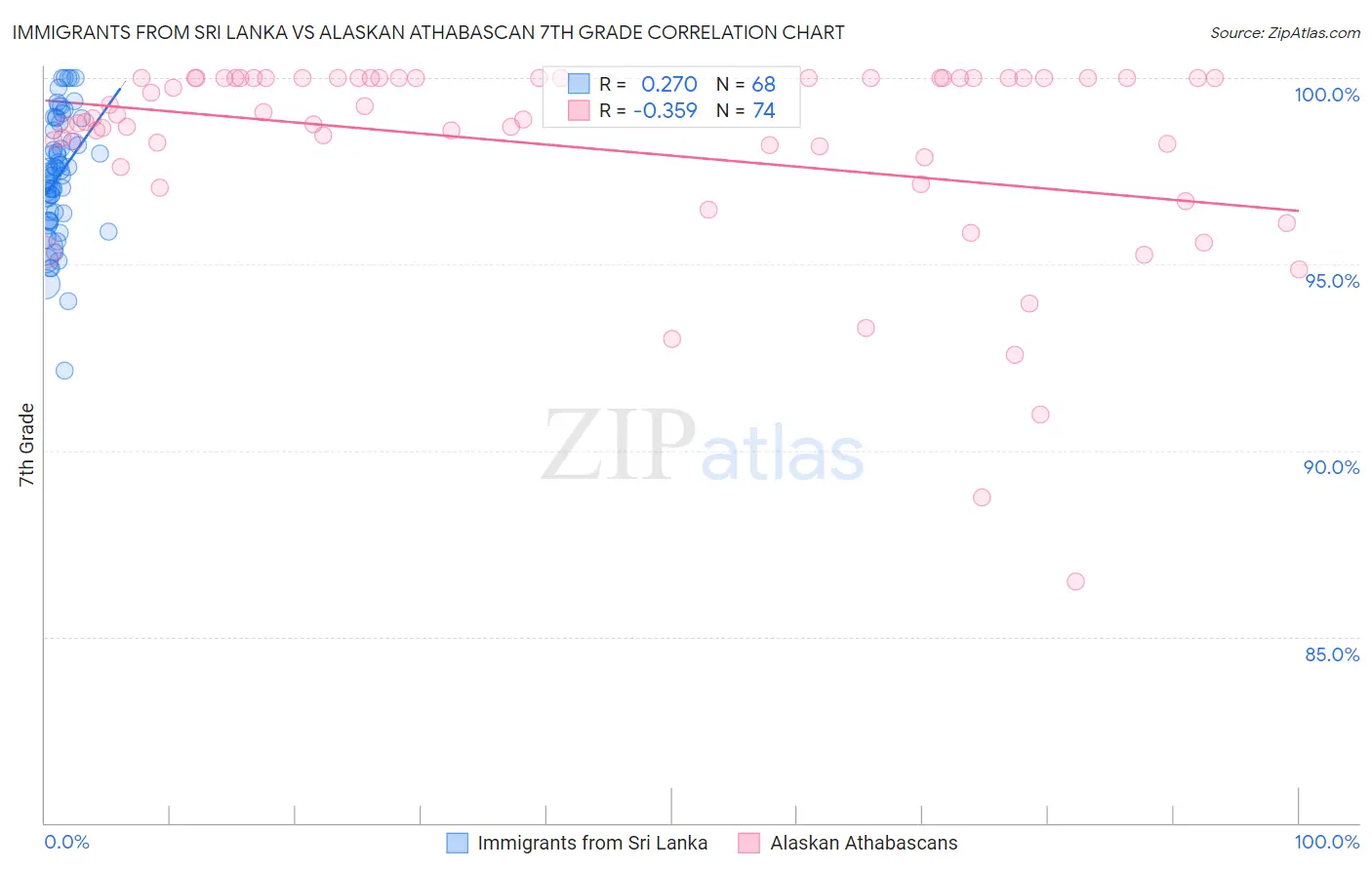Immigrants from Sri Lanka vs Alaskan Athabascan 7th Grade