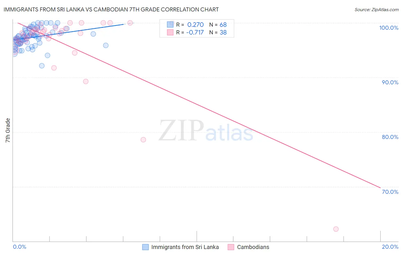 Immigrants from Sri Lanka vs Cambodian 7th Grade