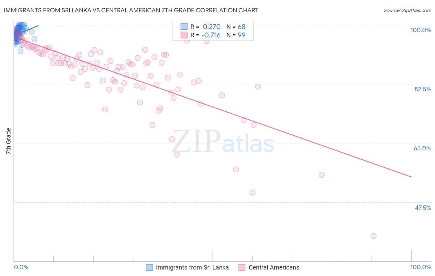 Immigrants from Sri Lanka vs Central American 7th Grade