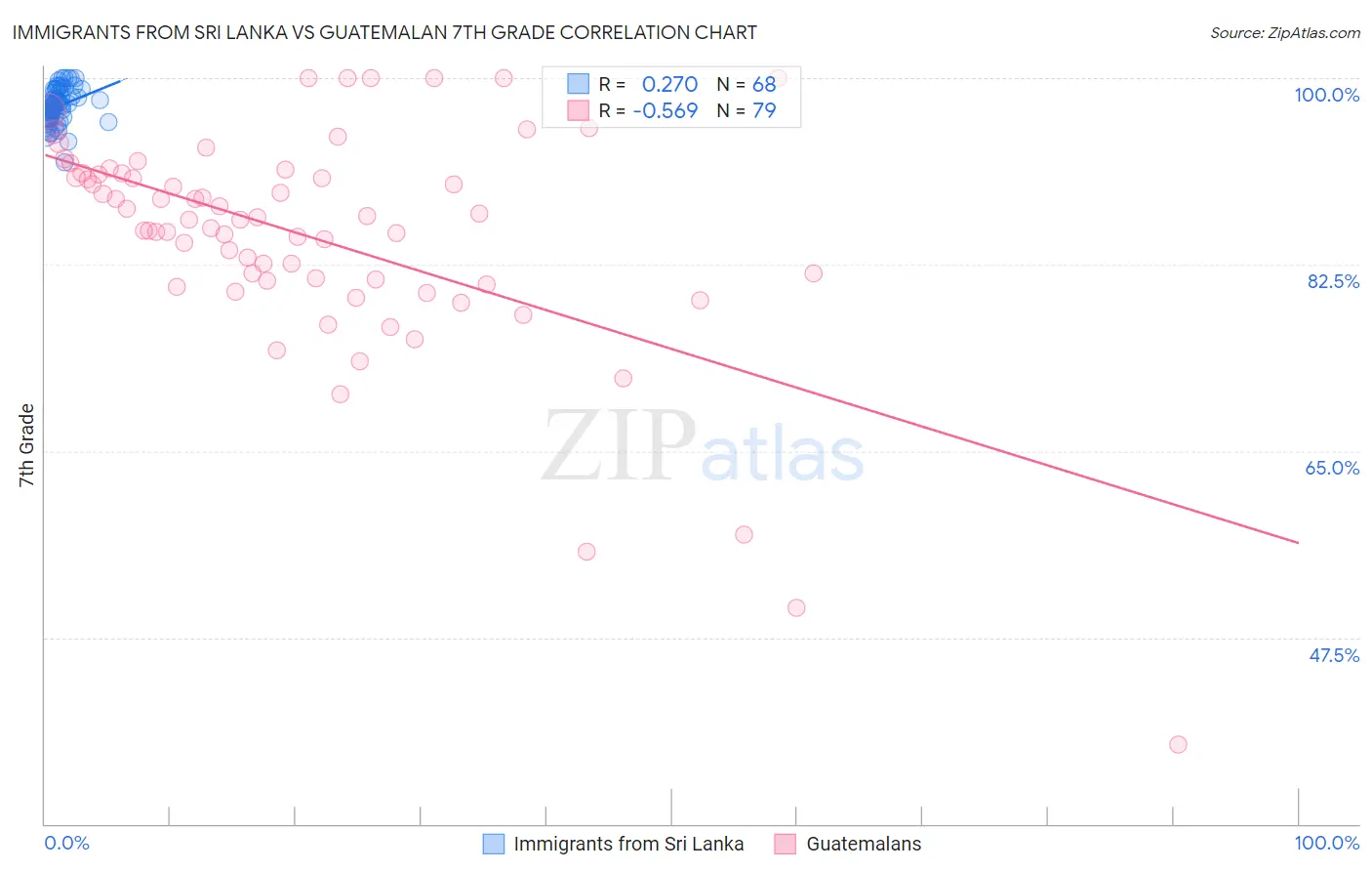 Immigrants from Sri Lanka vs Guatemalan 7th Grade
