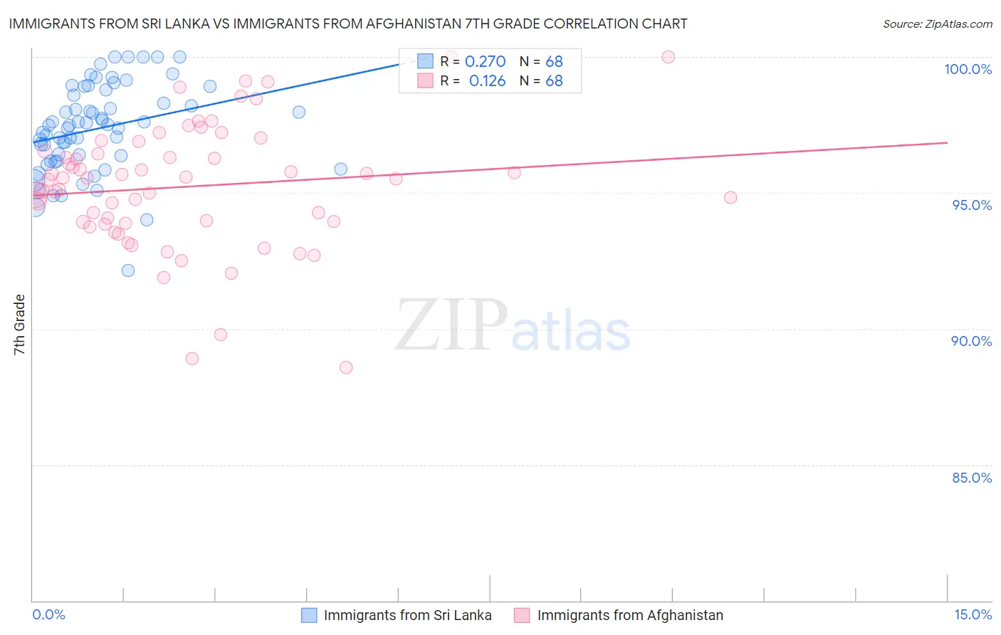 Immigrants from Sri Lanka vs Immigrants from Afghanistan 7th Grade