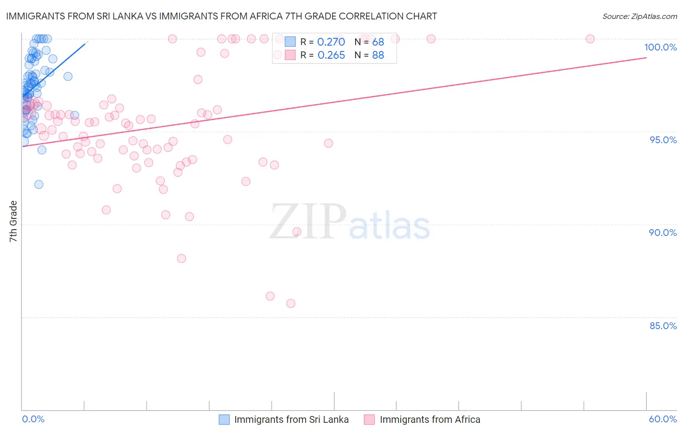Immigrants from Sri Lanka vs Immigrants from Africa 7th Grade