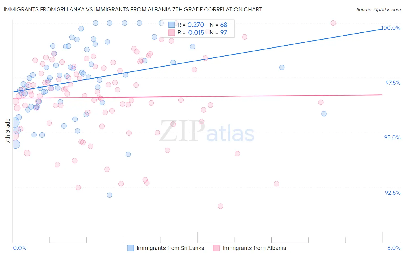 Immigrants from Sri Lanka vs Immigrants from Albania 7th Grade