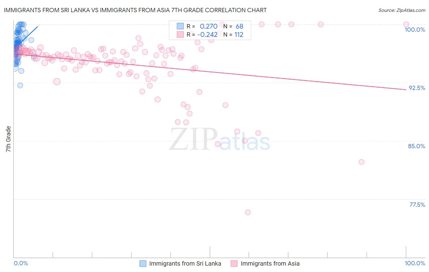 Immigrants from Sri Lanka vs Immigrants from Asia 7th Grade