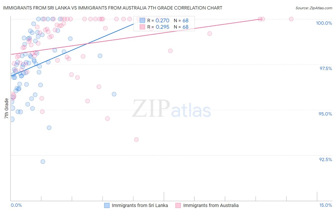 Immigrants from Sri Lanka vs Immigrants from Australia 7th Grade