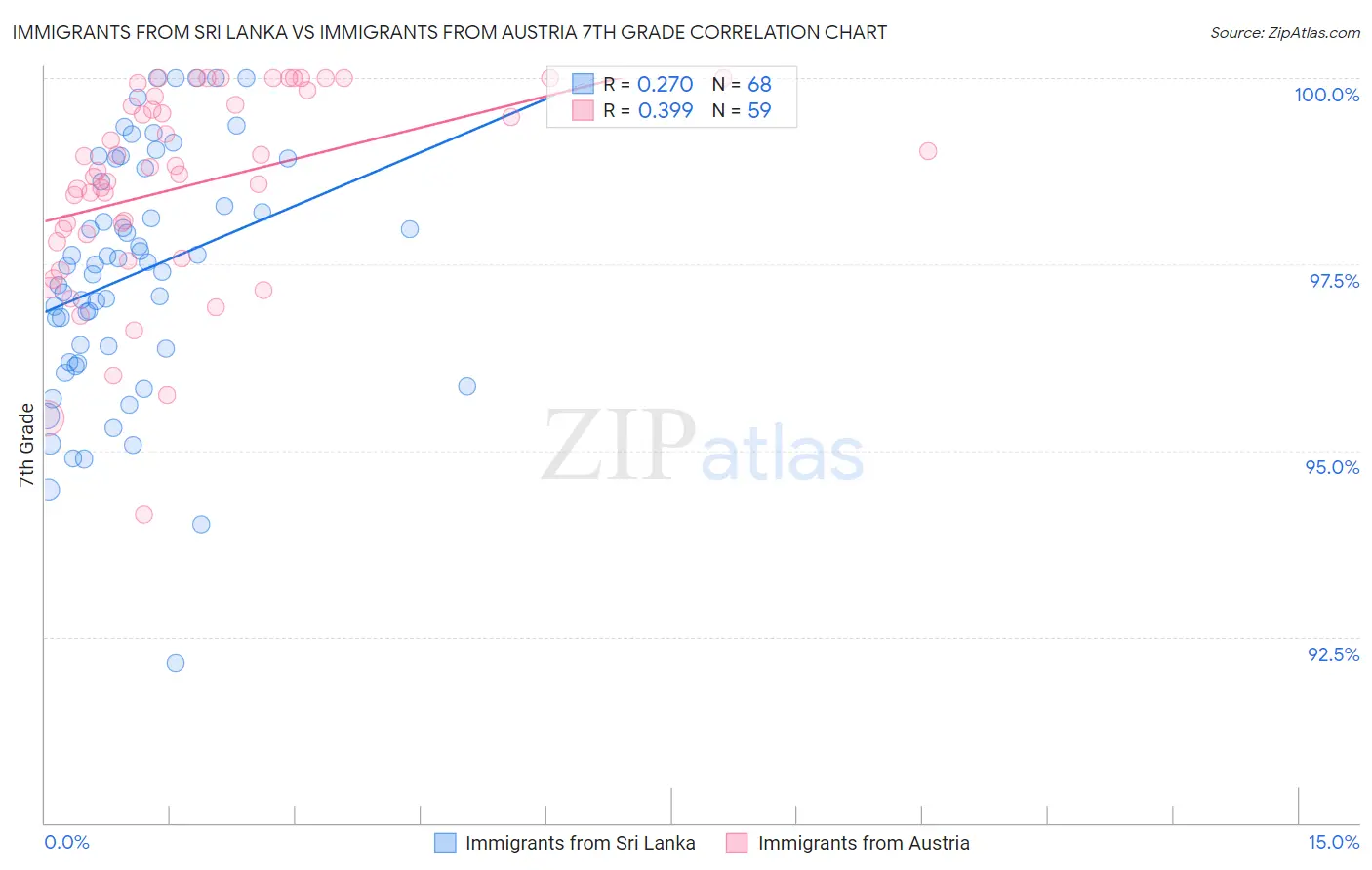 Immigrants from Sri Lanka vs Immigrants from Austria 7th Grade
