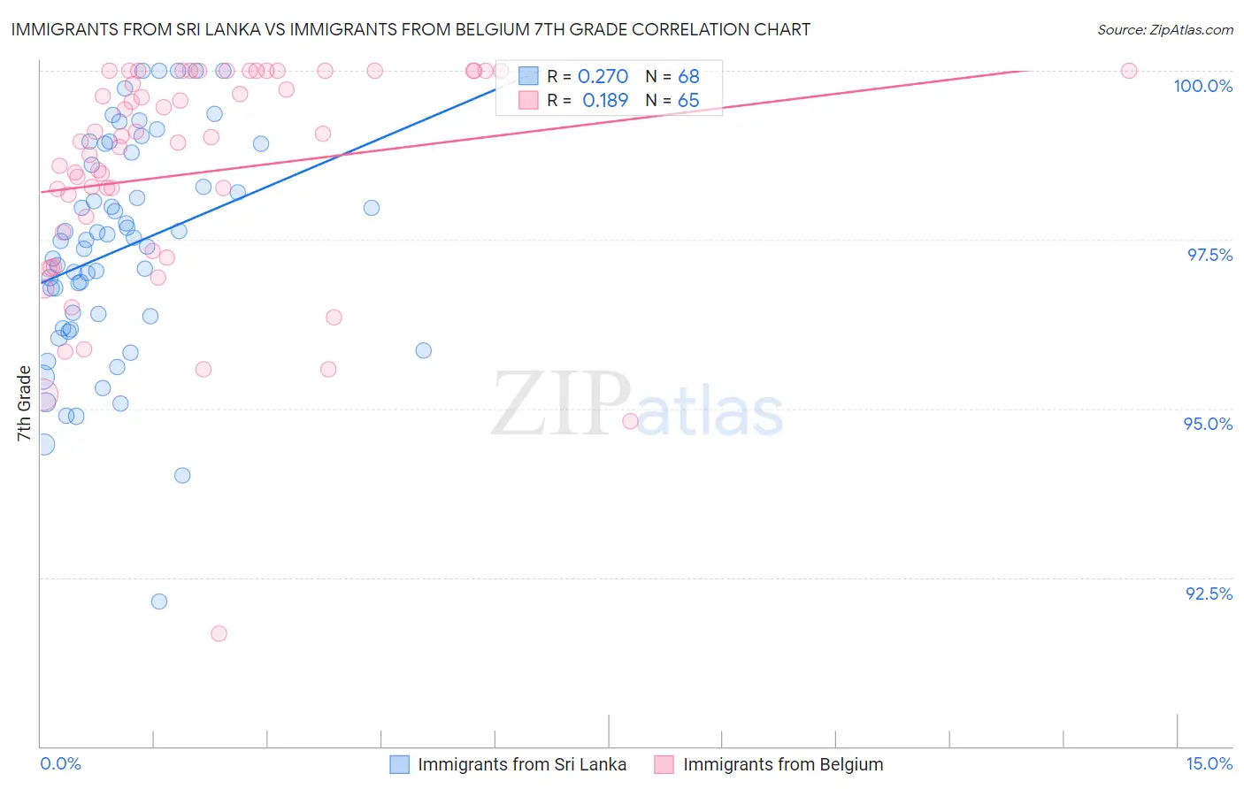 Immigrants from Sri Lanka vs Immigrants from Belgium 7th Grade
