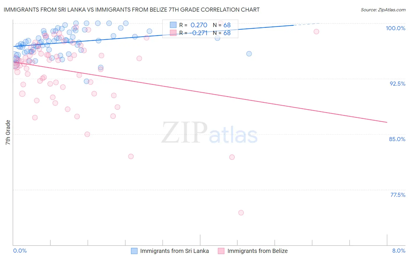 Immigrants from Sri Lanka vs Immigrants from Belize 7th Grade