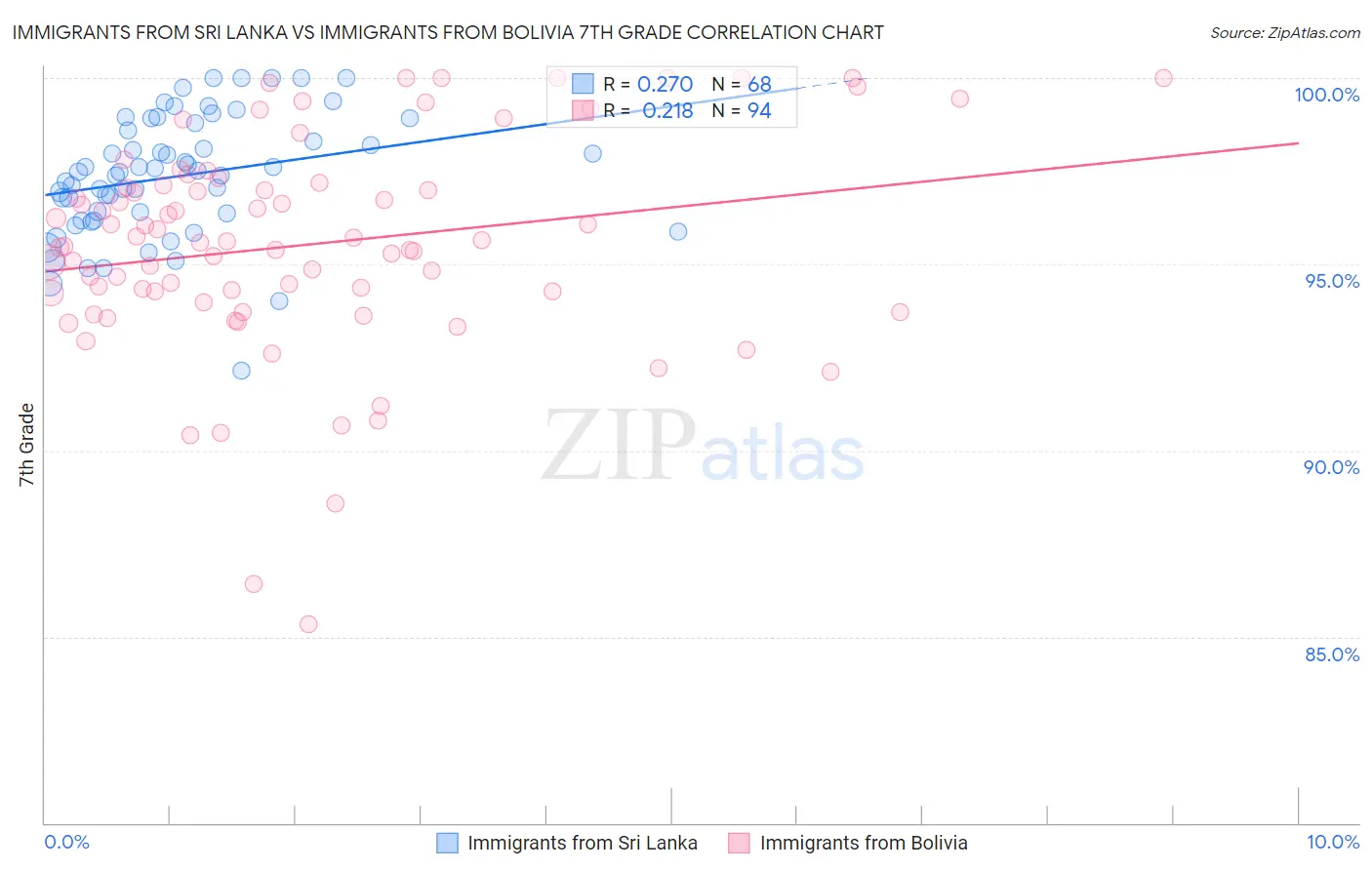 Immigrants from Sri Lanka vs Immigrants from Bolivia 7th Grade