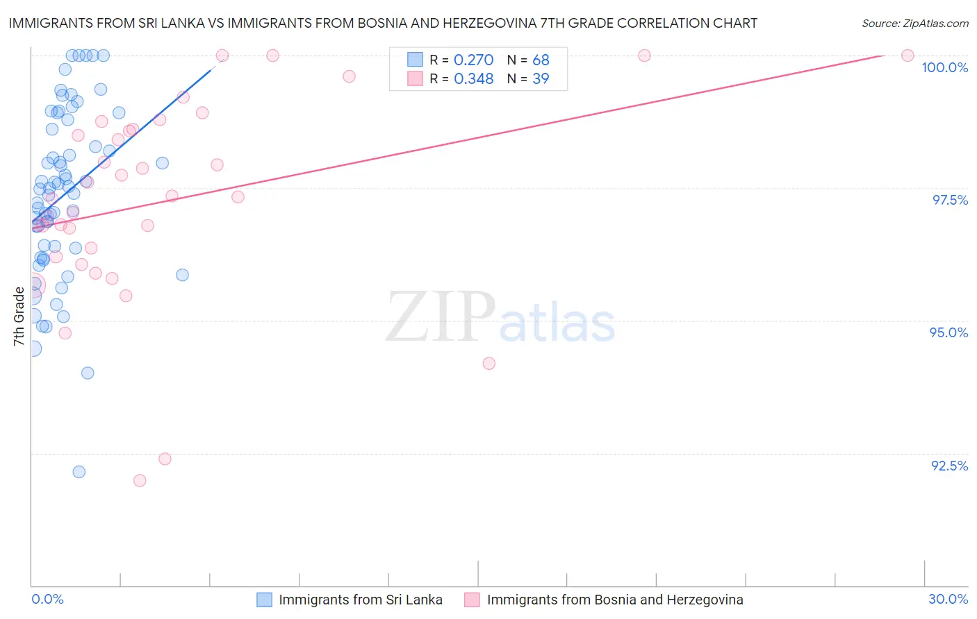 Immigrants from Sri Lanka vs Immigrants from Bosnia and Herzegovina 7th Grade