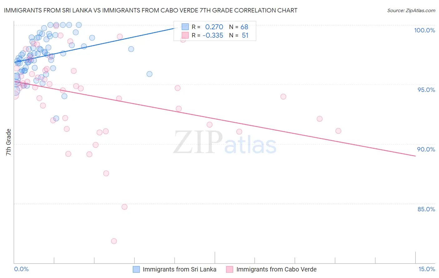 Immigrants from Sri Lanka vs Immigrants from Cabo Verde 7th Grade