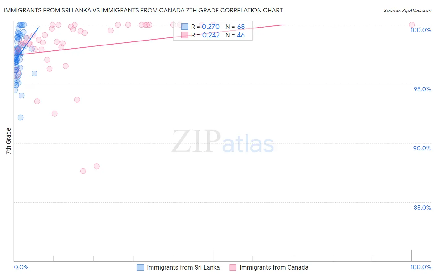 Immigrants from Sri Lanka vs Immigrants from Canada 7th Grade