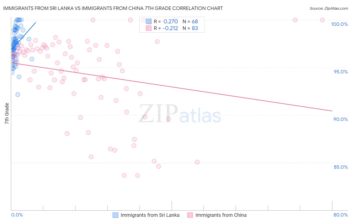 Immigrants from Sri Lanka vs Immigrants from China 7th Grade