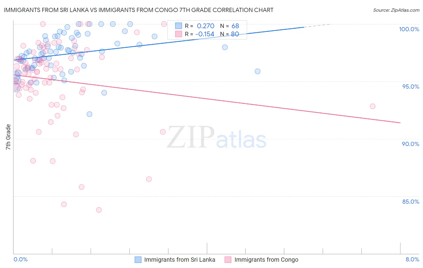Immigrants from Sri Lanka vs Immigrants from Congo 7th Grade