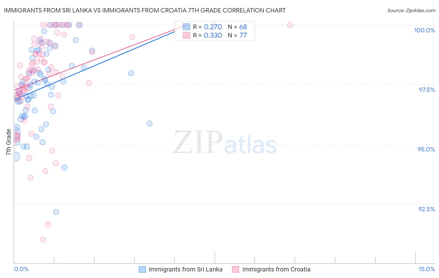 Immigrants from Sri Lanka vs Immigrants from Croatia 7th Grade
