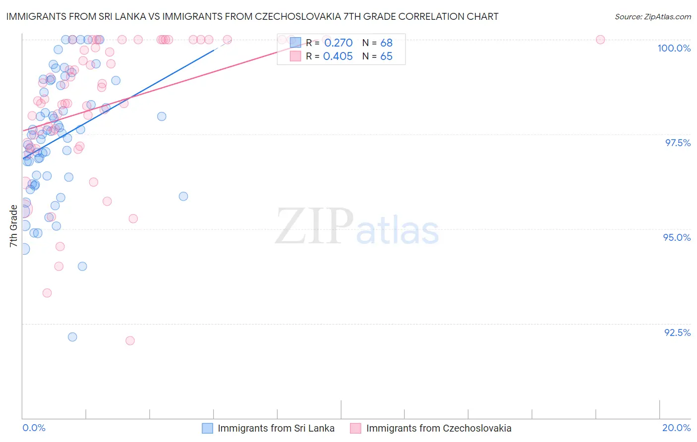 Immigrants from Sri Lanka vs Immigrants from Czechoslovakia 7th Grade