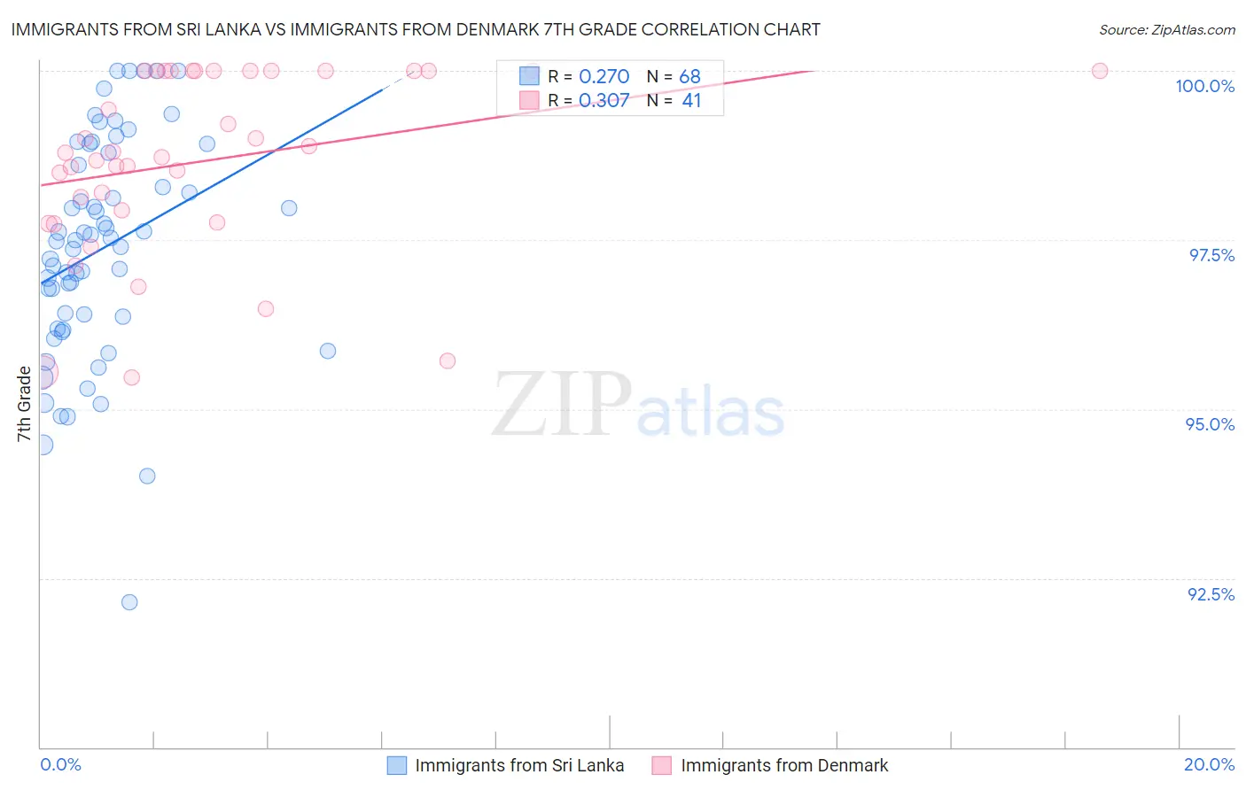 Immigrants from Sri Lanka vs Immigrants from Denmark 7th Grade
