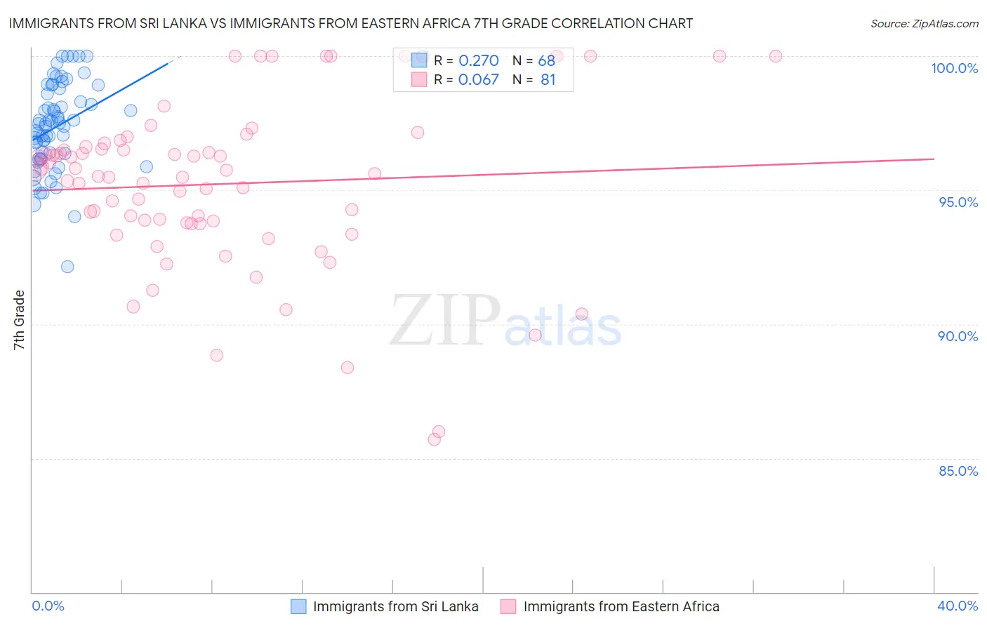 Immigrants from Sri Lanka vs Immigrants from Eastern Africa 7th Grade