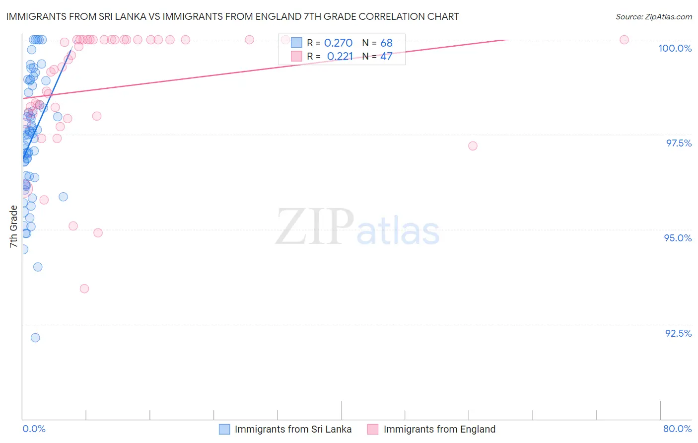 Immigrants from Sri Lanka vs Immigrants from England 7th Grade