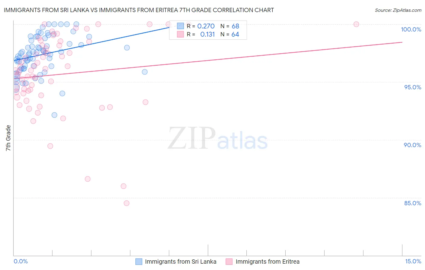 Immigrants from Sri Lanka vs Immigrants from Eritrea 7th Grade