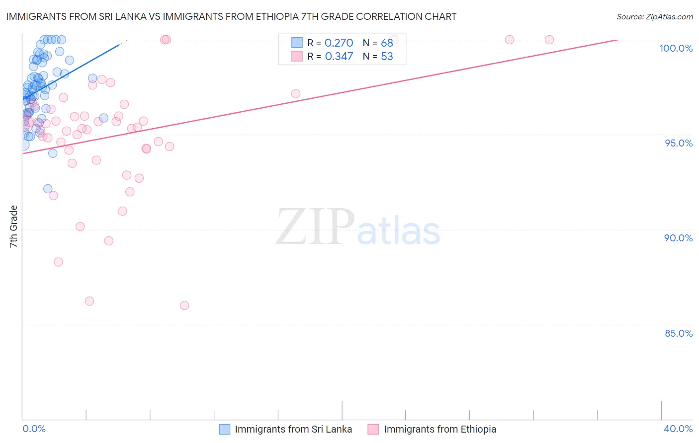 Immigrants from Sri Lanka vs Immigrants from Ethiopia 7th Grade