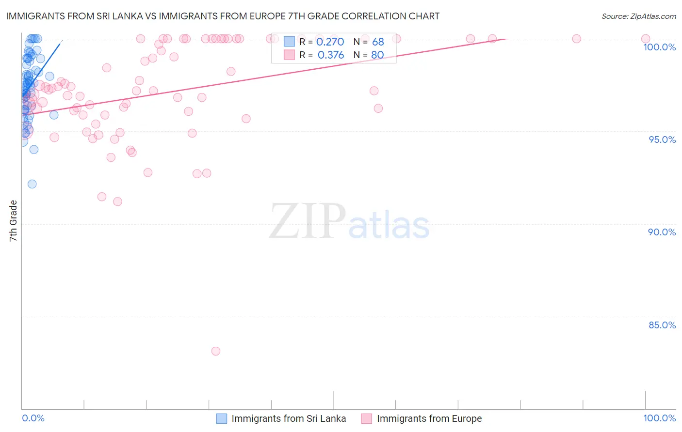 Immigrants from Sri Lanka vs Immigrants from Europe 7th Grade