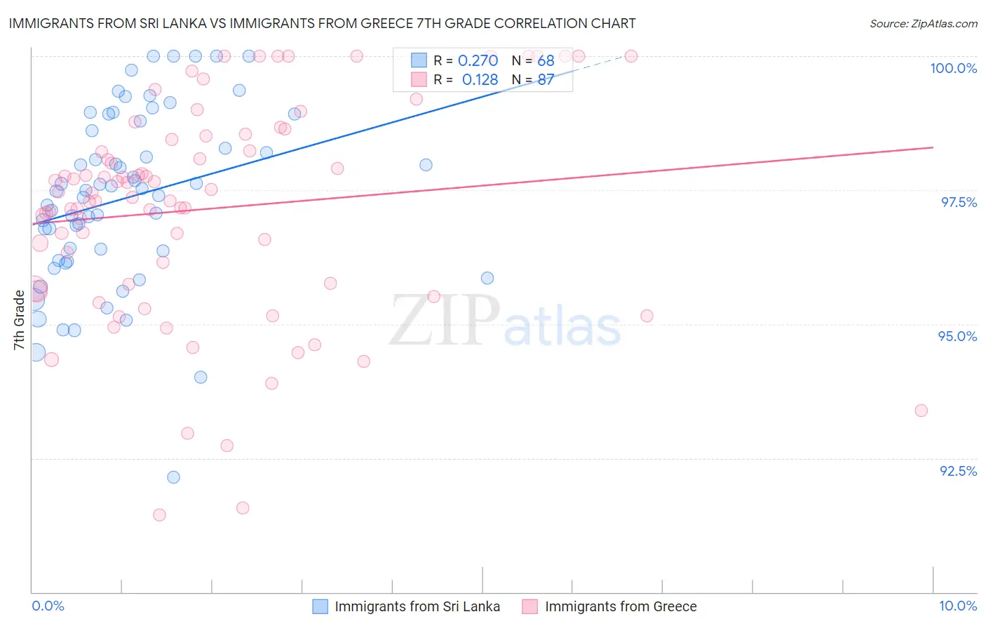 Immigrants from Sri Lanka vs Immigrants from Greece 7th Grade