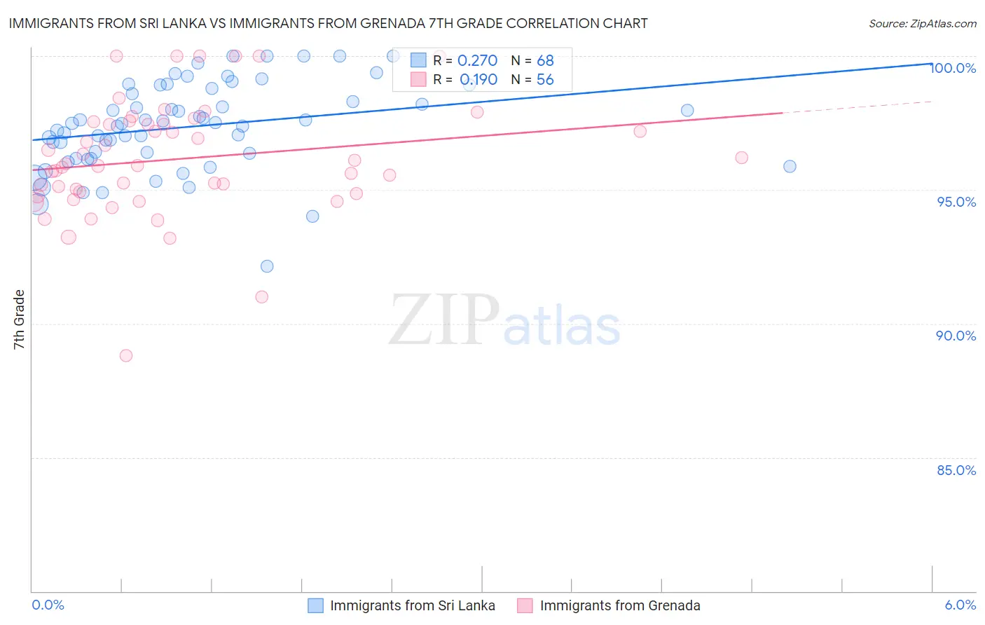 Immigrants from Sri Lanka vs Immigrants from Grenada 7th Grade