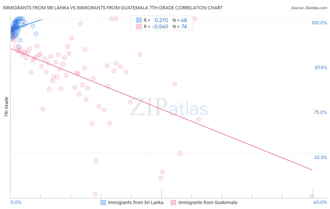 Immigrants from Sri Lanka vs Immigrants from Guatemala 7th Grade