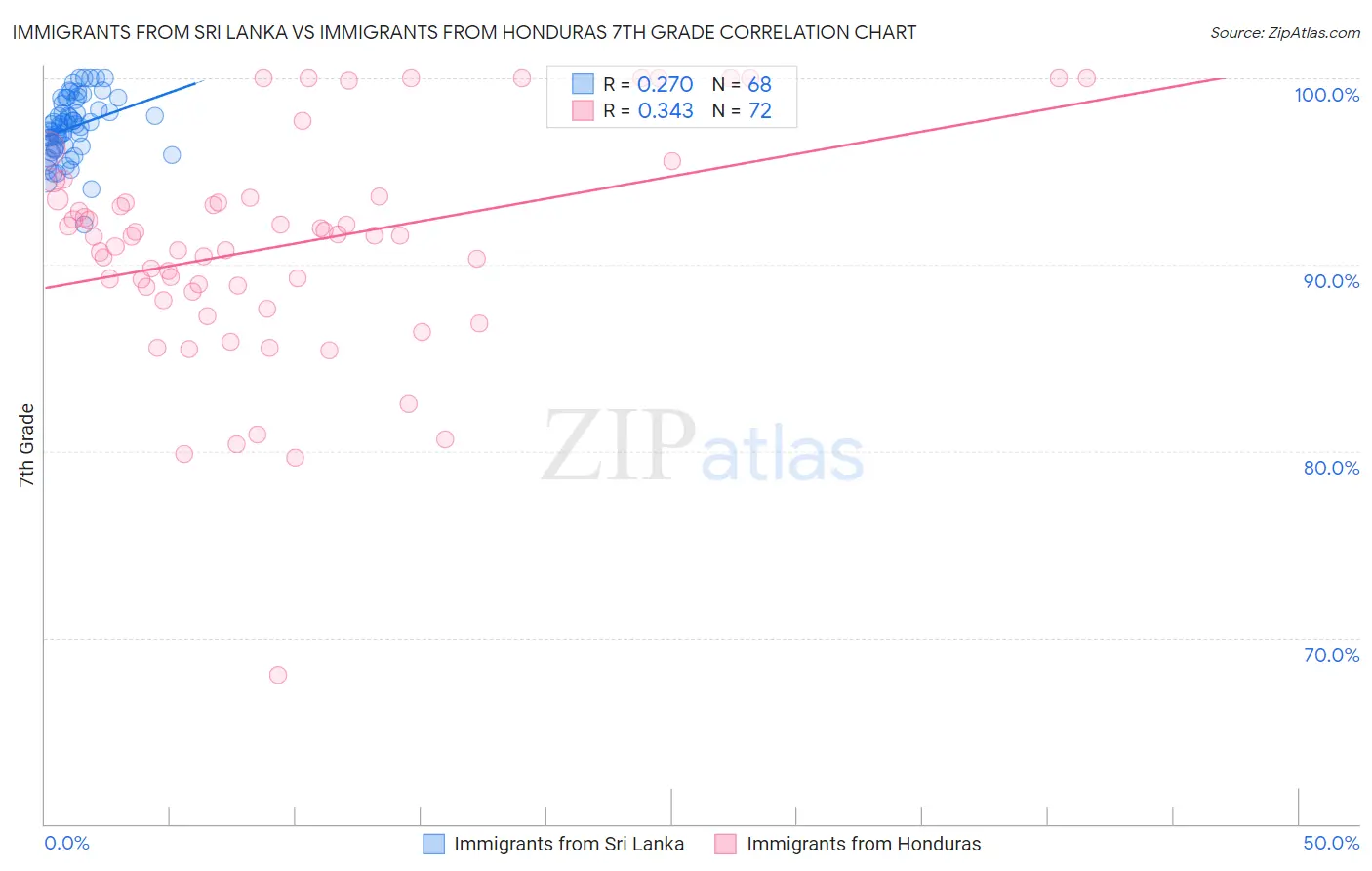 Immigrants from Sri Lanka vs Immigrants from Honduras 7th Grade