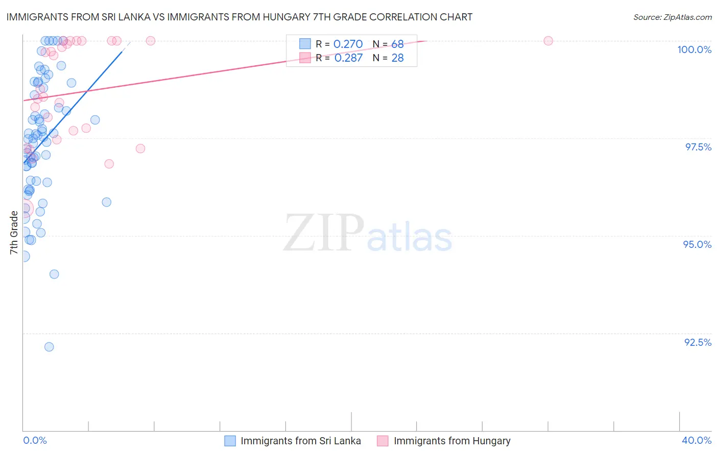 Immigrants from Sri Lanka vs Immigrants from Hungary 7th Grade