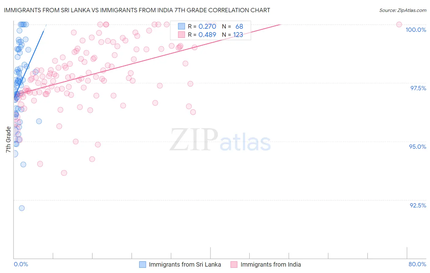 Immigrants from Sri Lanka vs Immigrants from India 7th Grade