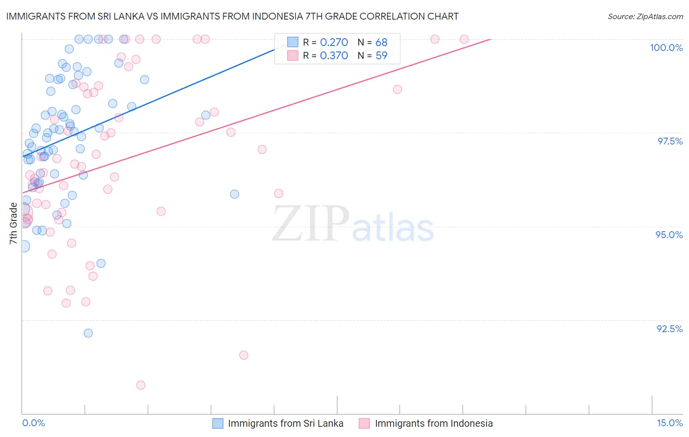 Immigrants from Sri Lanka vs Immigrants from Indonesia 7th Grade