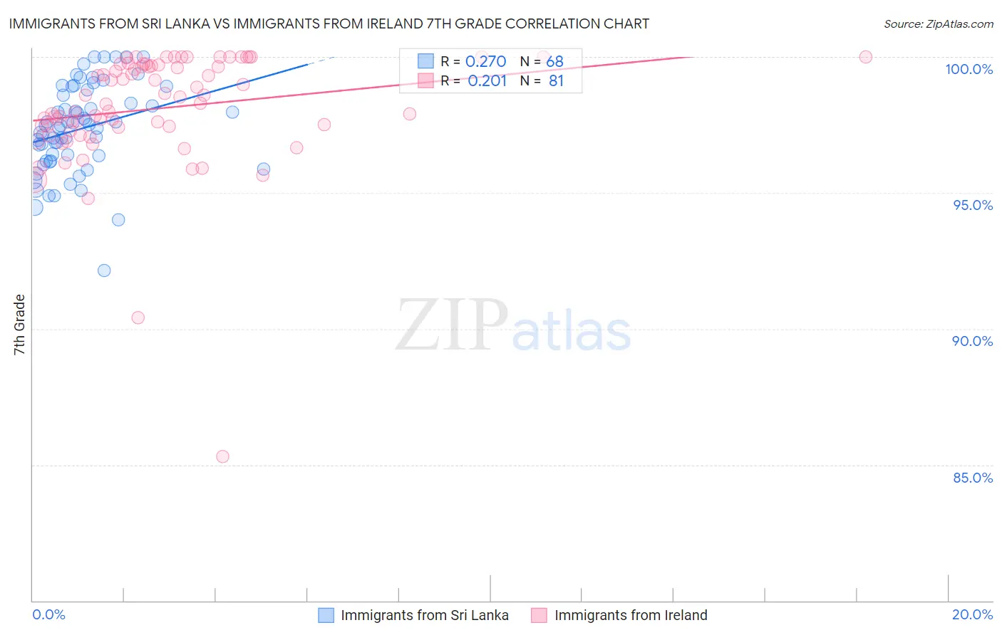 Immigrants from Sri Lanka vs Immigrants from Ireland 7th Grade