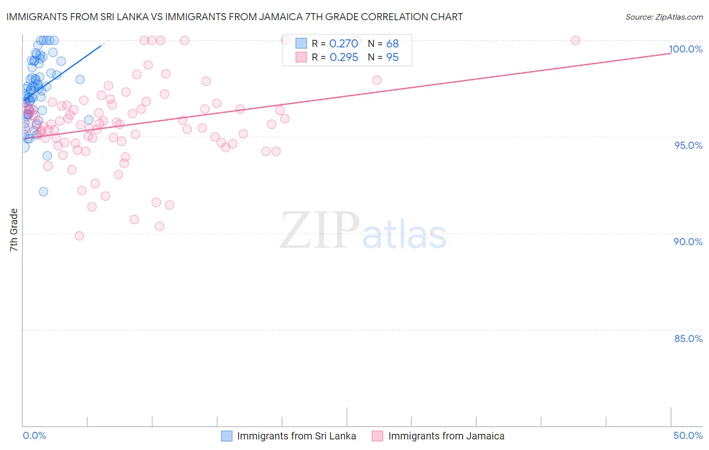 Immigrants from Sri Lanka vs Immigrants from Jamaica 7th Grade