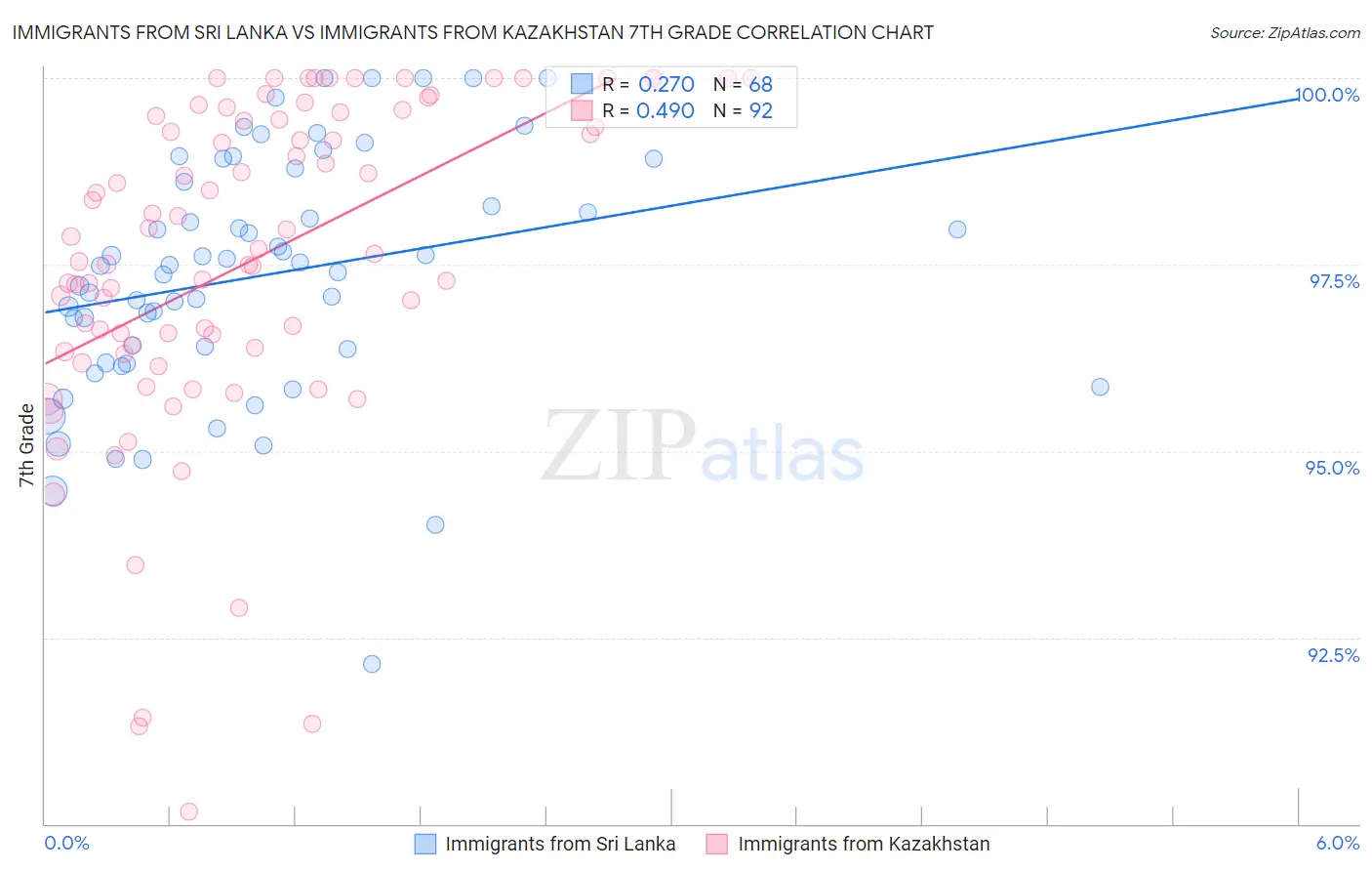 Immigrants from Sri Lanka vs Immigrants from Kazakhstan 7th Grade