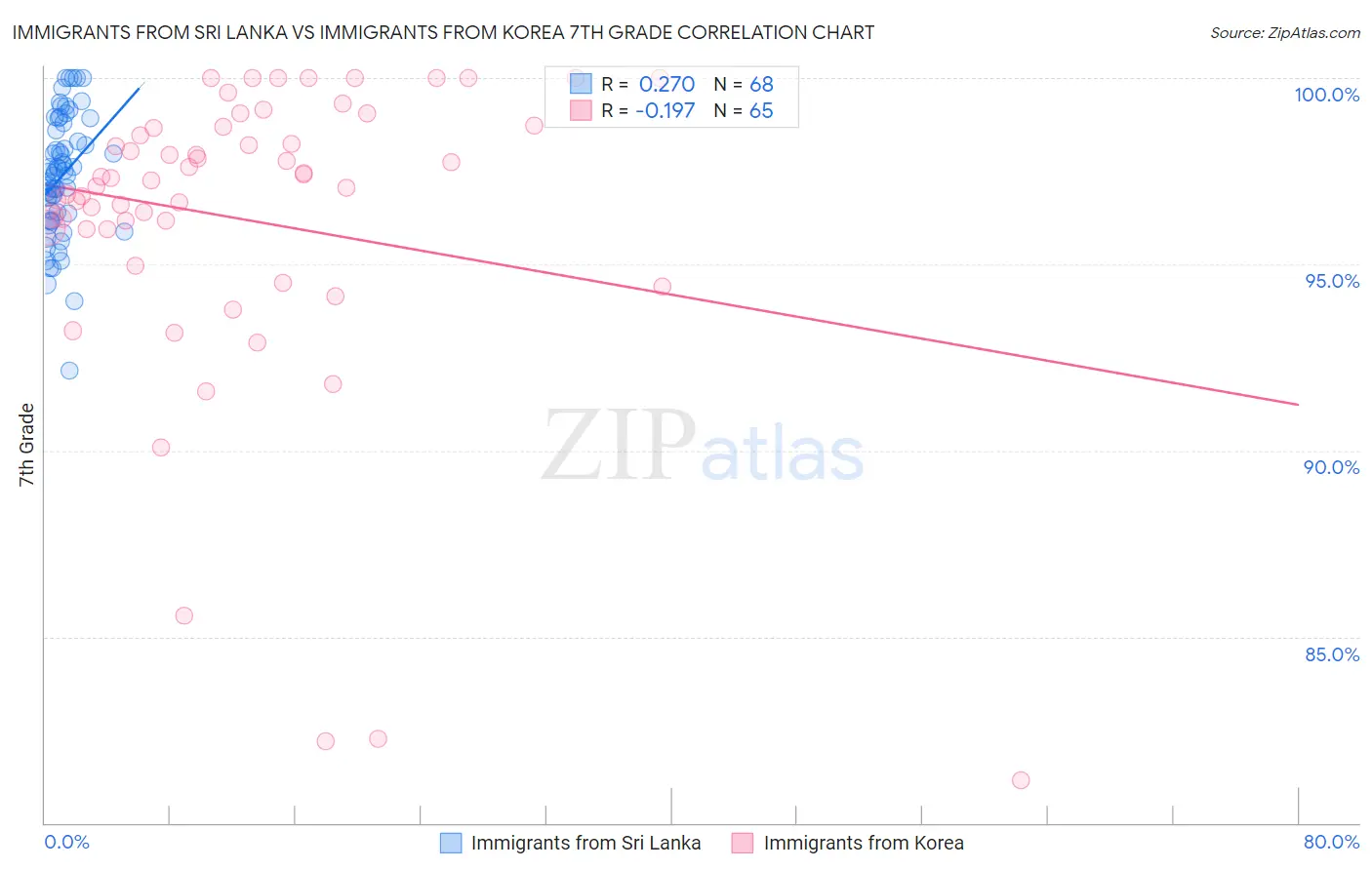 Immigrants from Sri Lanka vs Immigrants from Korea 7th Grade
