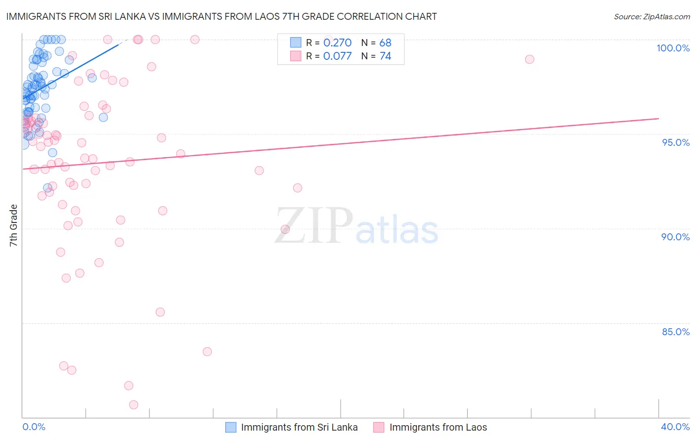 Immigrants from Sri Lanka vs Immigrants from Laos 7th Grade