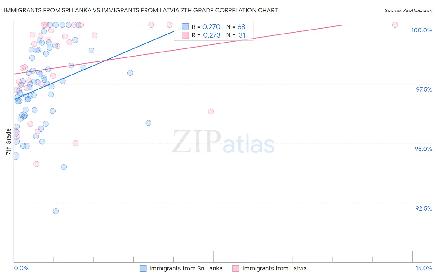 Immigrants from Sri Lanka vs Immigrants from Latvia 7th Grade