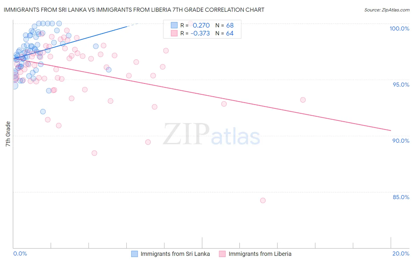Immigrants from Sri Lanka vs Immigrants from Liberia 7th Grade