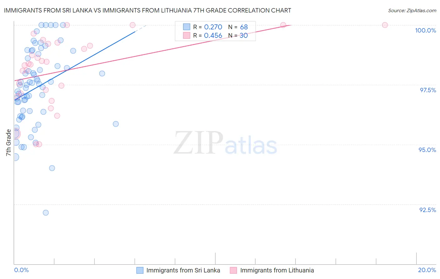 Immigrants from Sri Lanka vs Immigrants from Lithuania 7th Grade