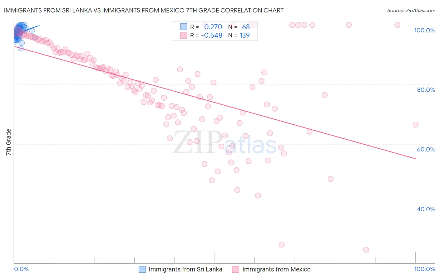 Immigrants from Sri Lanka vs Immigrants from Mexico 7th Grade
