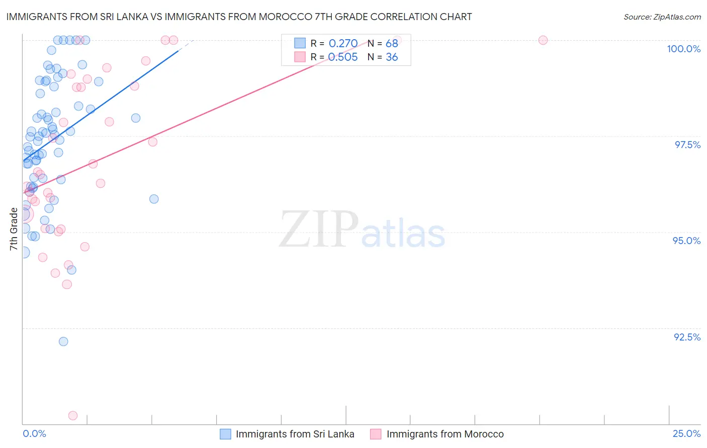 Immigrants from Sri Lanka vs Immigrants from Morocco 7th Grade