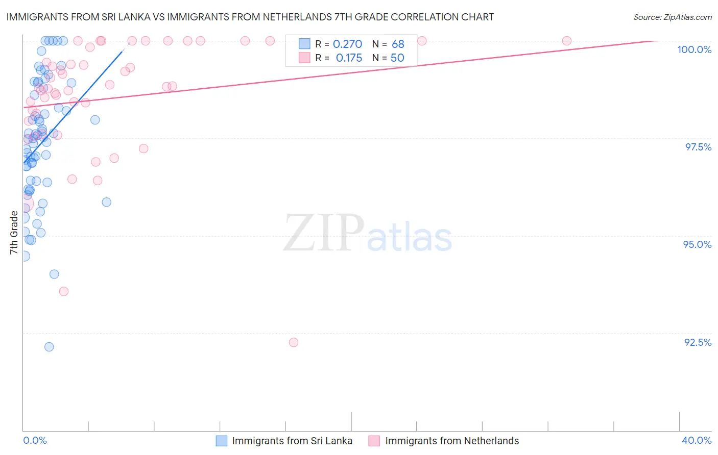 Immigrants from Sri Lanka vs Immigrants from Netherlands 7th Grade